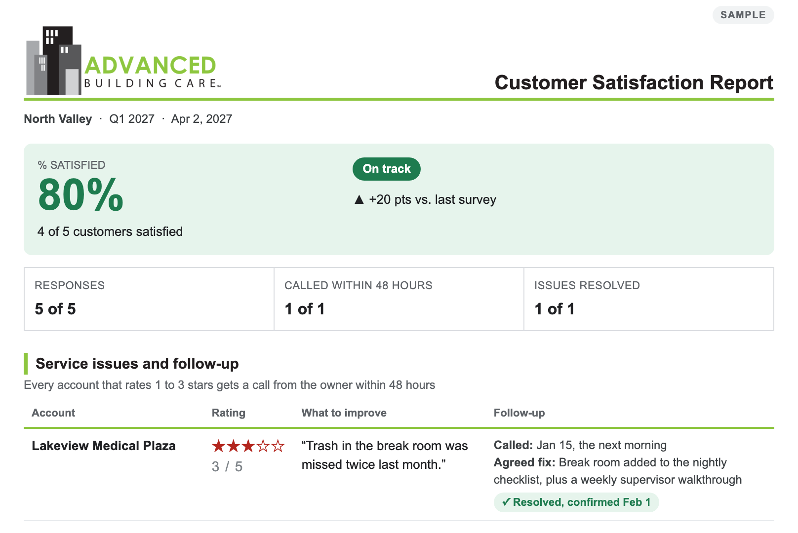 Sample customer satisfaction report showing an 80% satisfied score, response and follow-up counts, and a resolved service issue